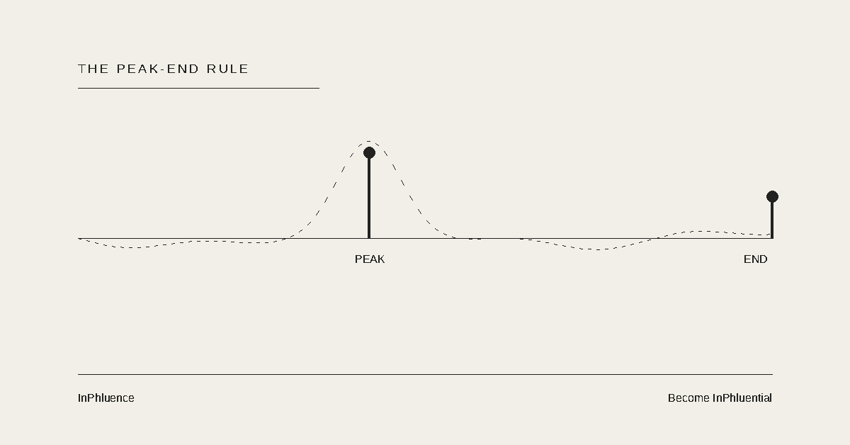 A dashed line tracing a customer experience over time, with two solid black markers labeled PEAK and END — the only two moments memory keeps